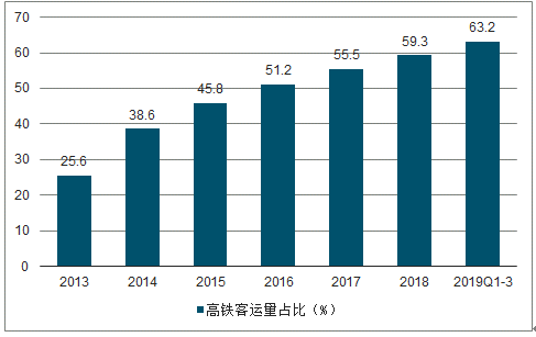 20212027年中國鐵路客運行業研究與市場供需預測報告