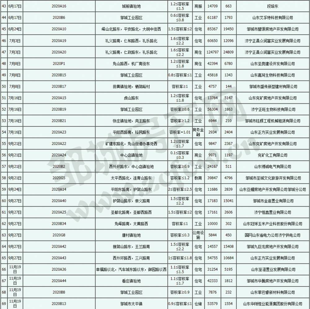 2020年土地拍卖GDP_中国gdp2020年
