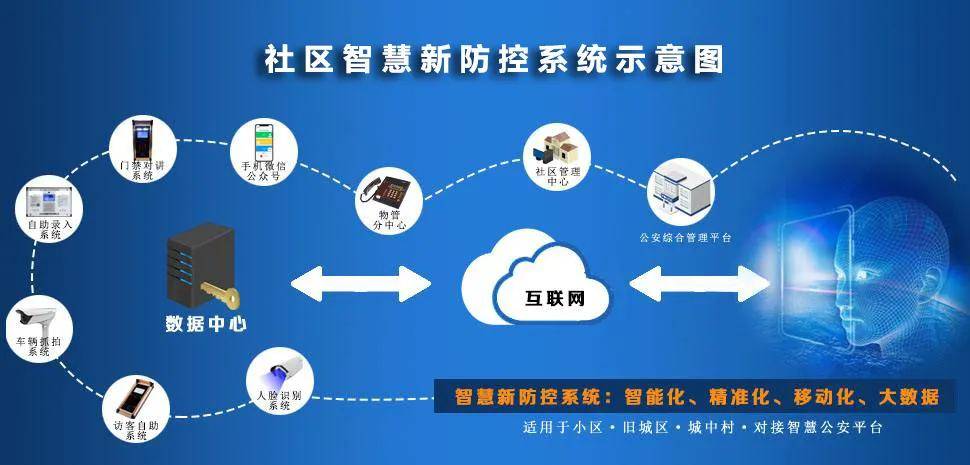 智能化安防门禁系统得到了广泛应用,云门禁等新科技正逐步改善社区