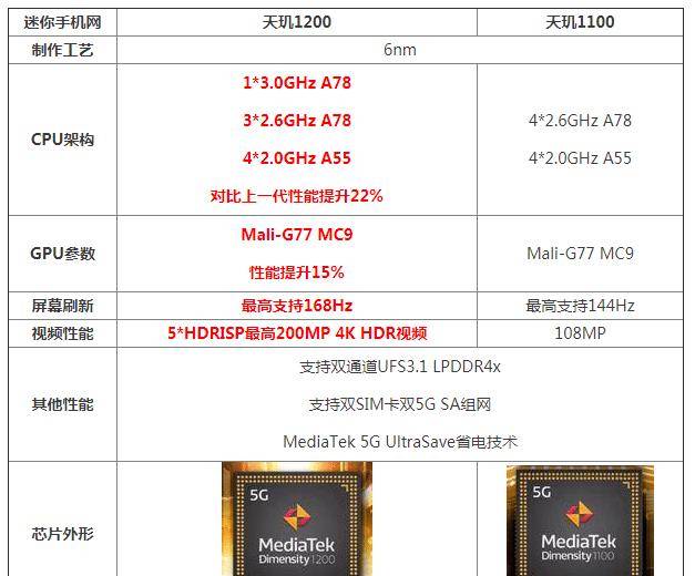 realmex9pro 天玑1100和天玑1200处理器性能相同吗
