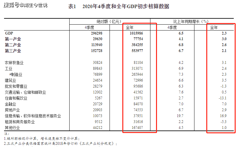 农业有gdp吗_GDP迈上2万亿台阶的苏州,如何解码农业发展?