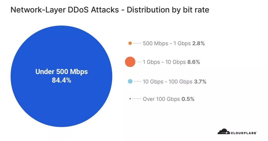 Mpps|DDoS攻击正在激增 | Cloudflare 2020第三季度DDoS趋势报告