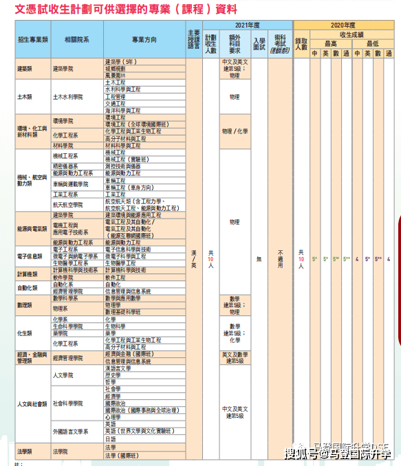 港生福利 凭dse成绩入读清华大学 学费全免 香港