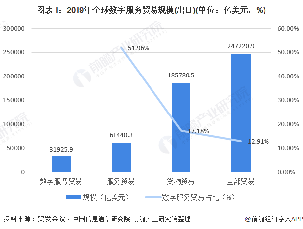 2020年全球数字服务贸易行业市场规模与发展趋势分析发达经济体优势