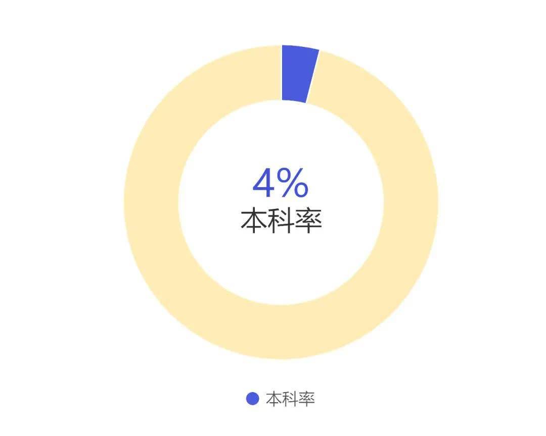 中国博士占人口比例_中国年龄段人口比例图(2)