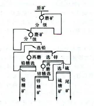 最全的鉛鋅礦選礦工藝技術,看到就等於賺到!