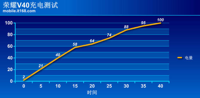 屏幕|荣耀V40详细评测：超感性能打造不一样的游戏体验