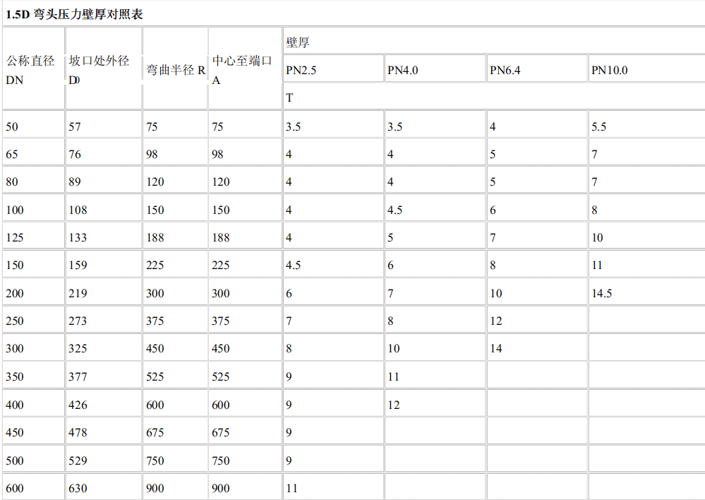 不锈钢弯头的厚度分别对应的压力是多少