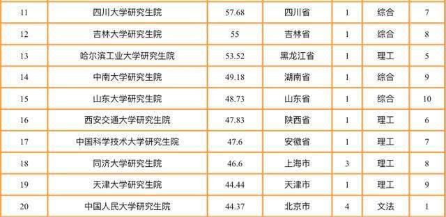 2020高校综合排名榜_重大科研成果排行榜:三类大学排名攀升,一类高校略