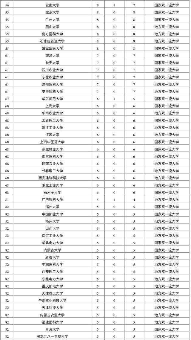 2020年中国大学排名_2020中国高校省级科技奖排名:290所大学上榜,华中科技