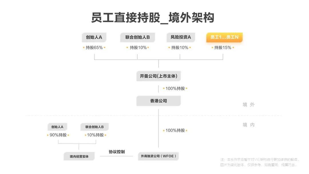 持股形式选不对 股权激励等于白做 公司