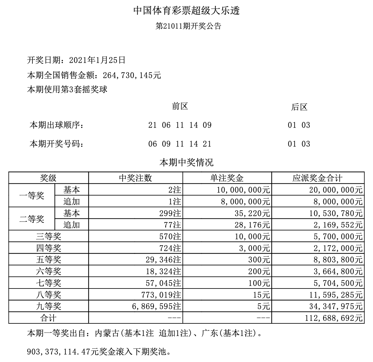 大樂透21011期開獎結果,頭獎2注,這2地上榜