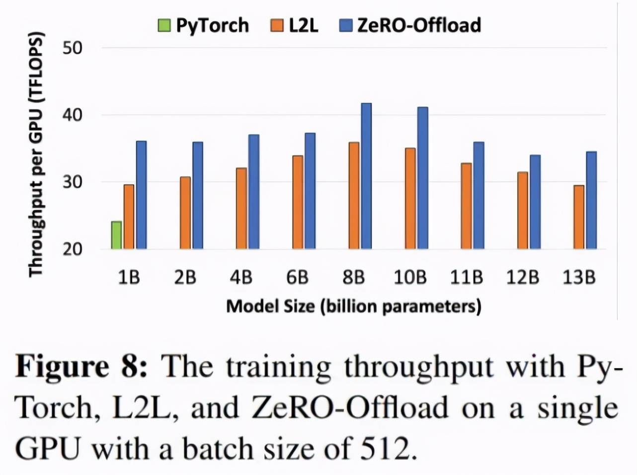 Pytorch|训练一个130亿参数的模型要用几个GPU？微软：一个就够