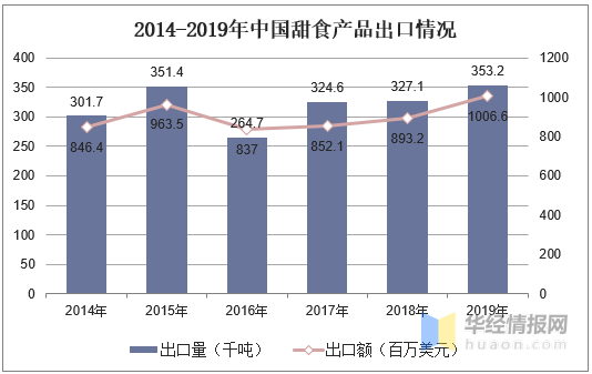 b体育2019年中国甜食行业市场现状分析线上休闲食品的第一大口味(图7)