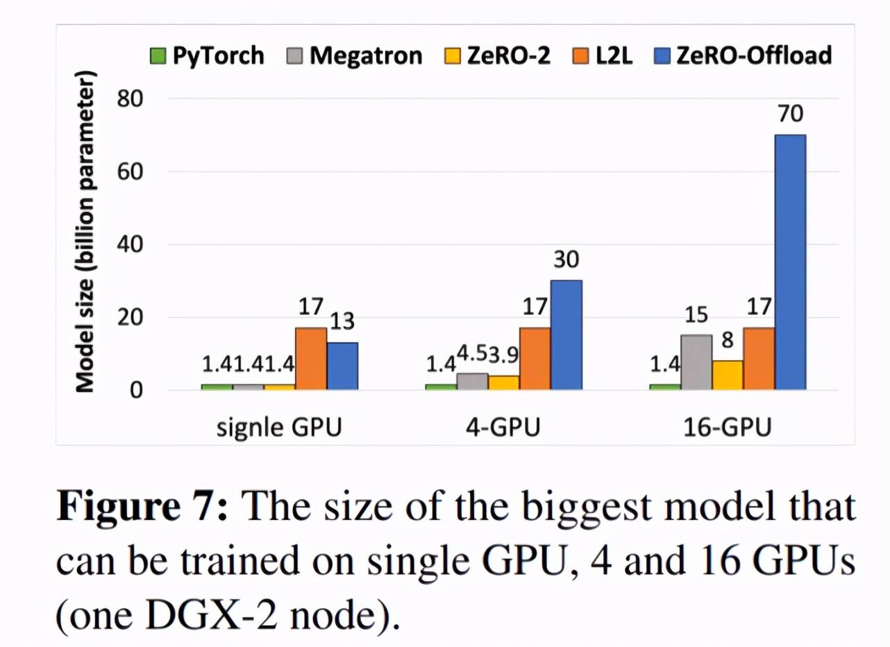 Pytorch|训练一个130亿参数的模型要用几个GPU？微软：一个就够