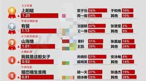 热剧排行_电视势力榜热播剧主创排行,“浪浪钉”居前列,迪丽热巴挤进前三
