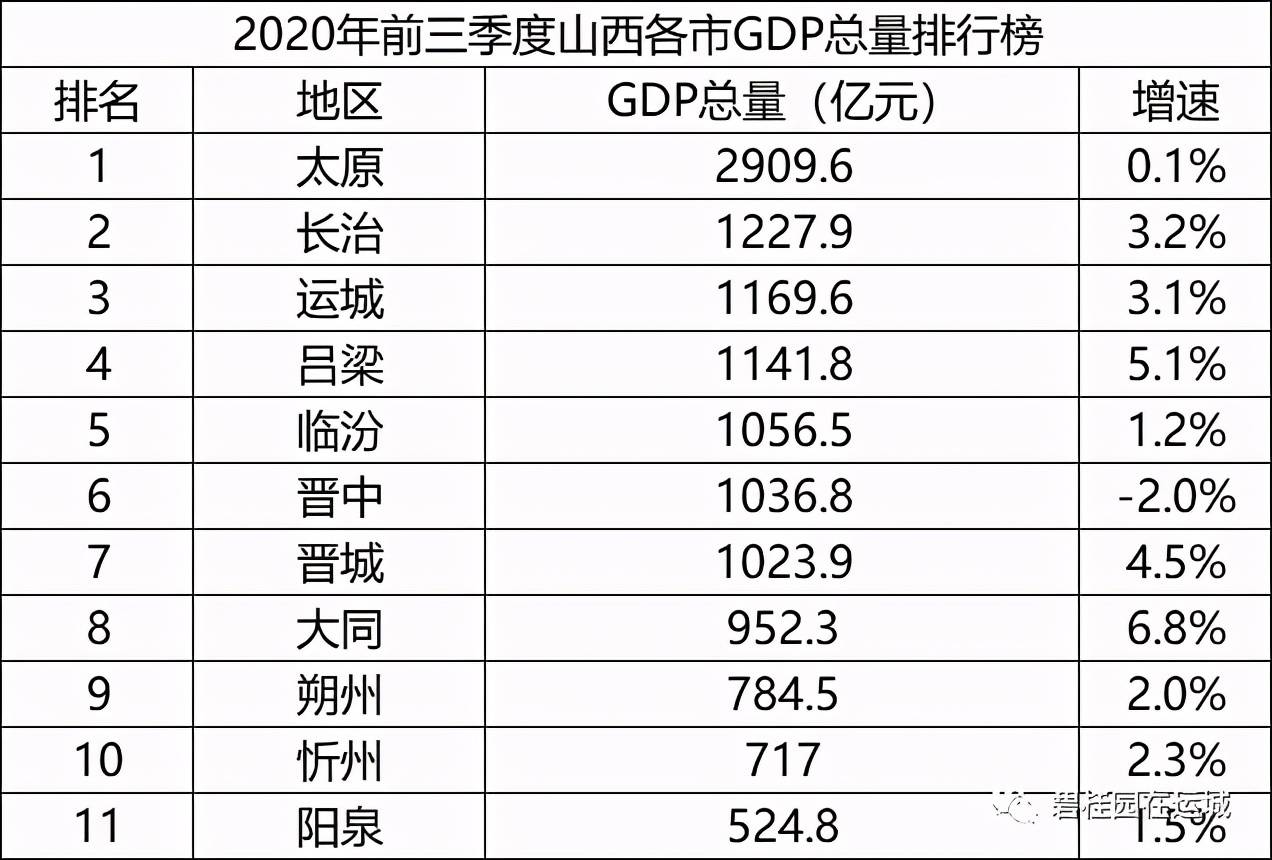 山西运城2020年GDP_山西运城与甘肃兰州的2020年一季度GDP出炉,两者成绩如何(2)