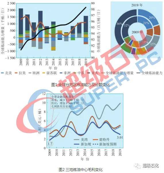 中国石化经济总量_世界经济总量图片(2)