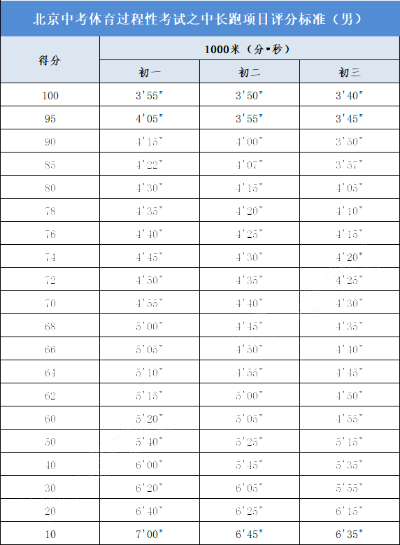 1,中考体育男生中长跑过程性考核评分标准中考体育1000m/800m属于田径
