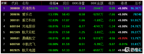 创业板指数下跌近3%,军工、券商、医药类股集体暴跌