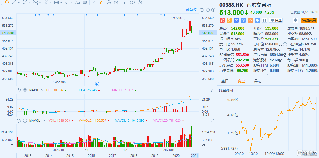重挫逾7 南水依旧凶猛 港交所还舞得动吗 港股