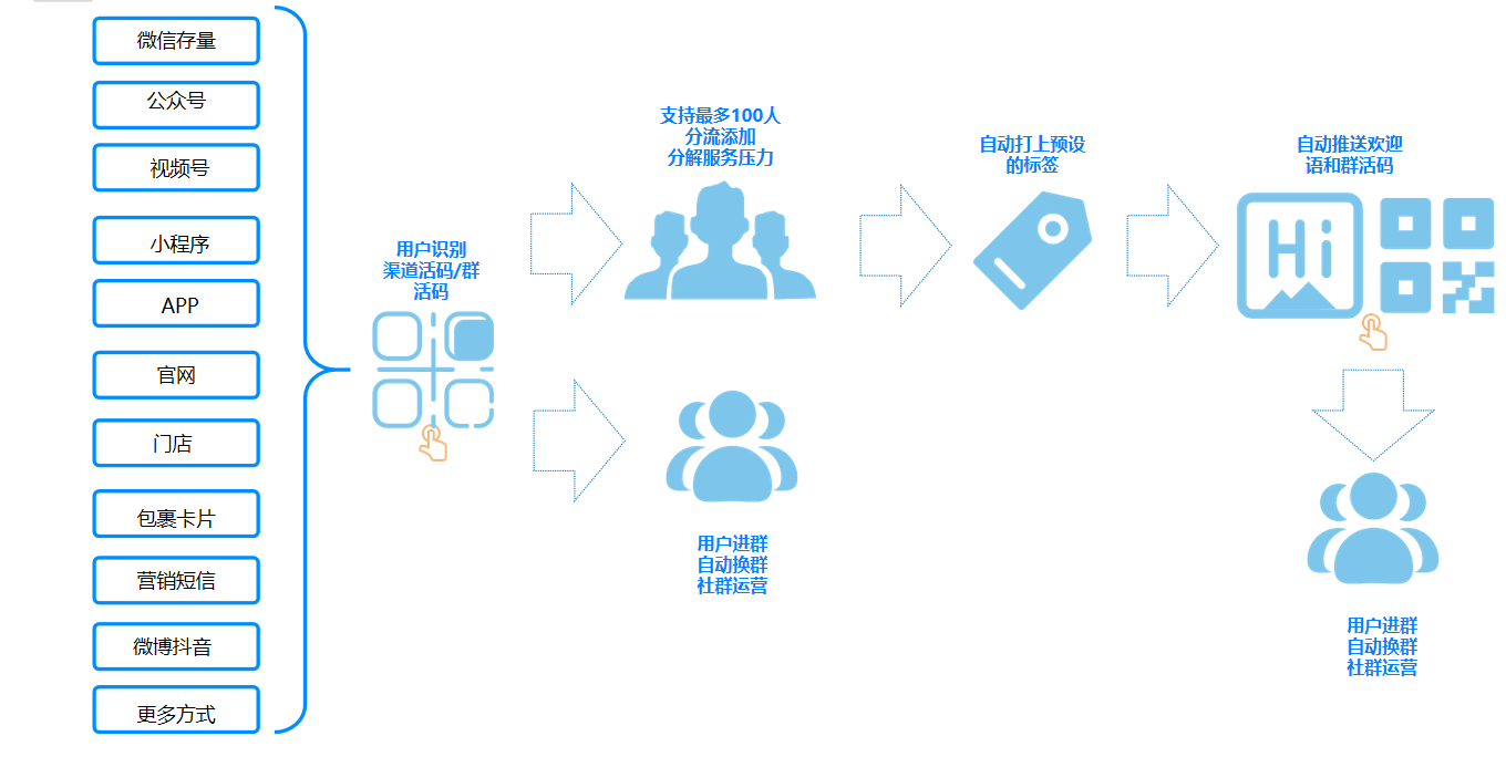 企微社群引流方式大全