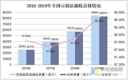 2020豆制品市场现状分析规模化标准化和功能化是必经之路