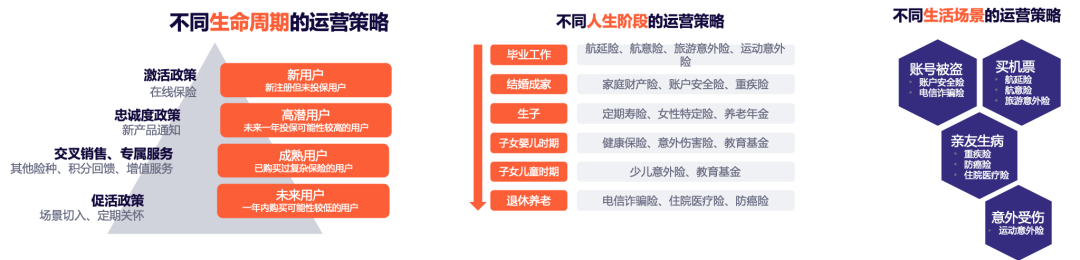 数据|如何抓住保险行业线上转型的四大机遇？