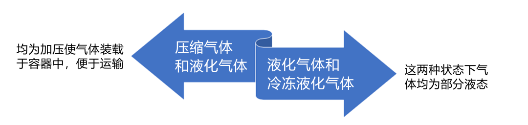 分类|危险特性分类之气体运输状态的确定