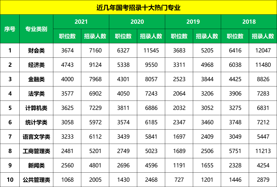 高考志願填報選擇這十大類專業考公務員更容易