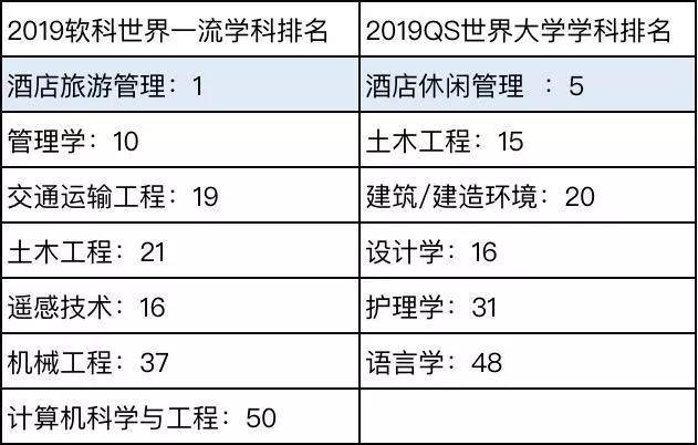 香港理工大学排名远超北理实力逼近中科大
