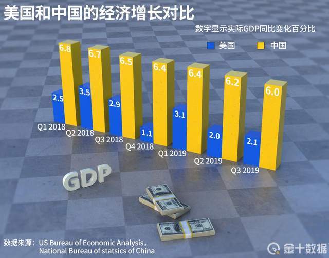 中国GDP将提前五年超美国_美国近五年的gdp