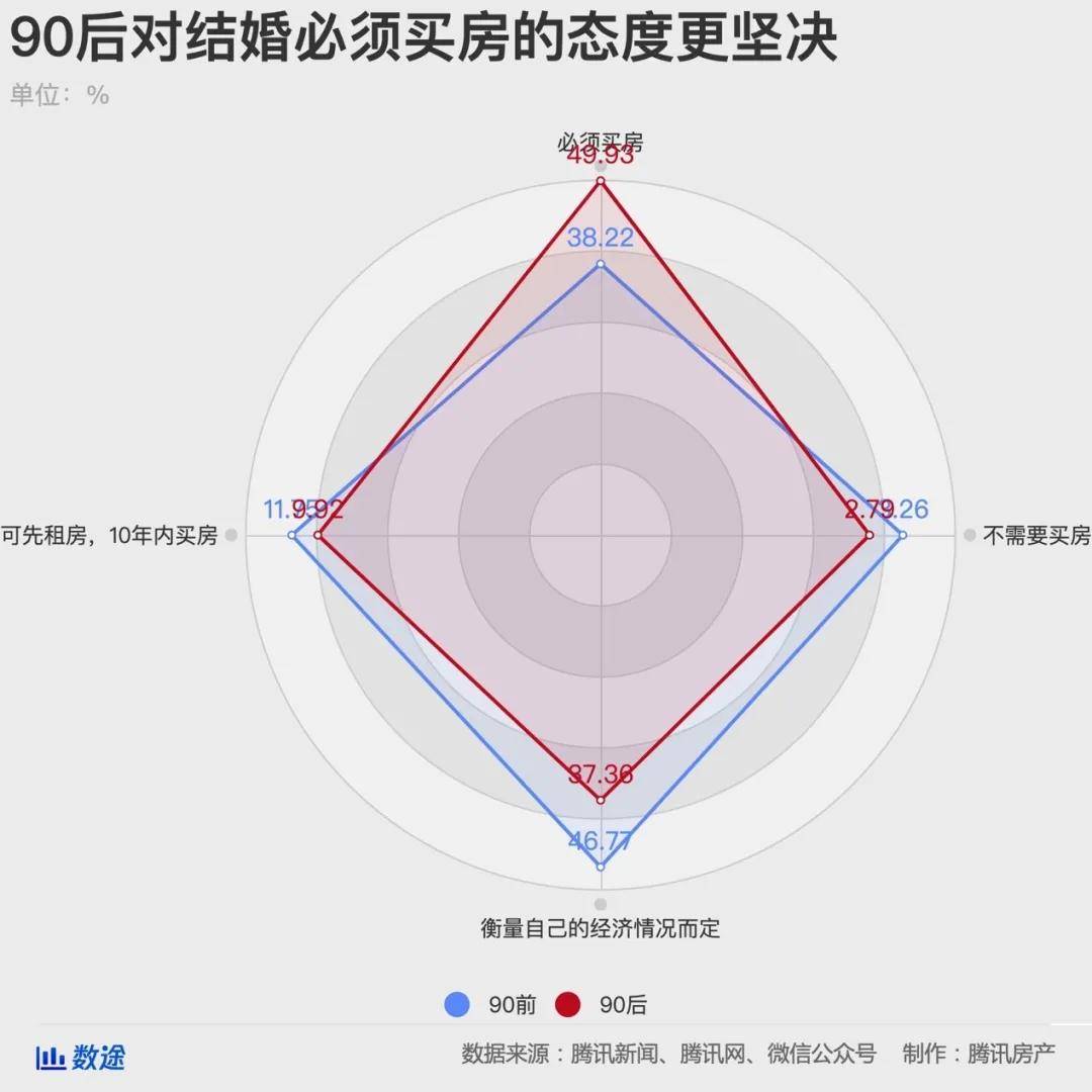 圖源騰訊地產 同時,90後有房人群與無房人群比例為1:3