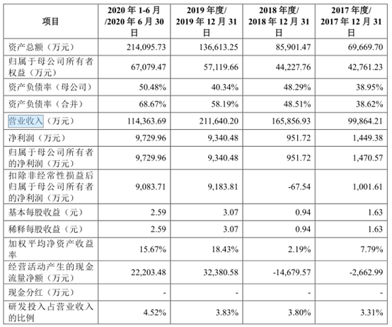 极米科技IPO:股权分散底气不足 未披露对赌协议被警示(图4)