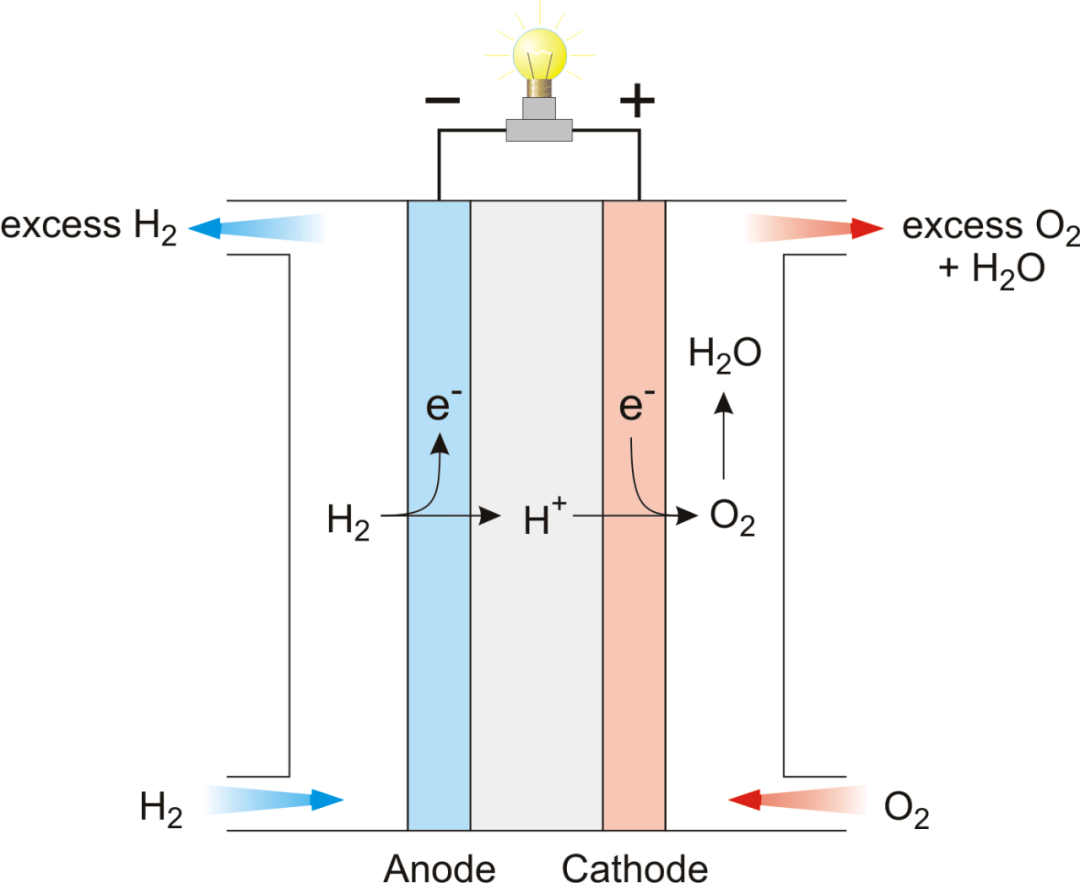 氢氧燃料电池结构图图片