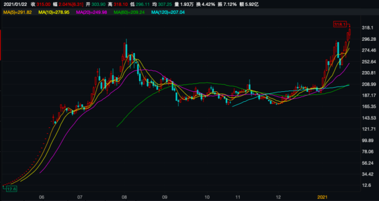 2天市值蒸发181亿 万泰生物股价基本面是否匹配?(图2)