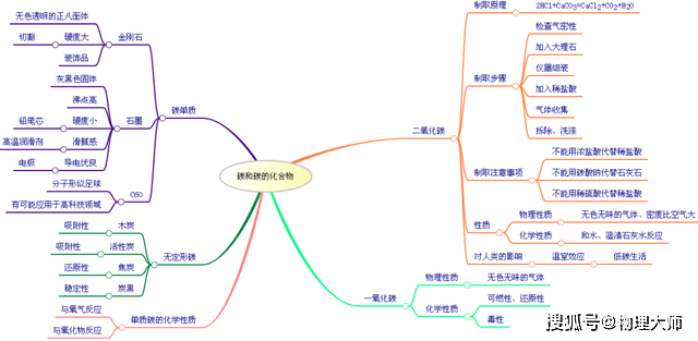 初中化學:全冊總複習思維導圖!先收藏!