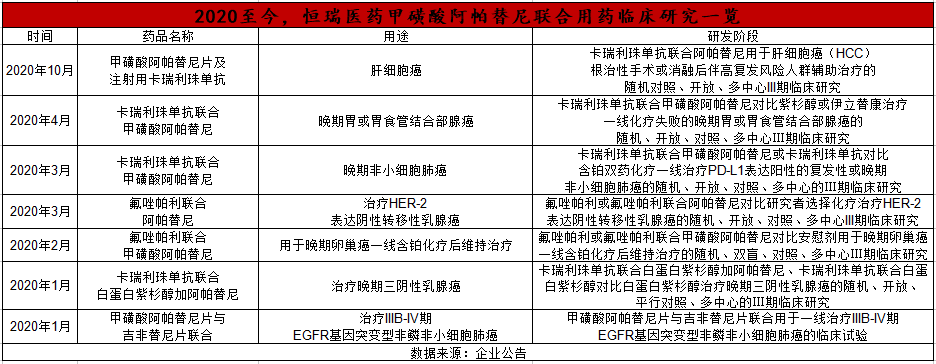 阿帕替尼,吡咯替尼片,甲苯磺酸瑞马唑仑,氟唑帕利的扩展适应症及联合