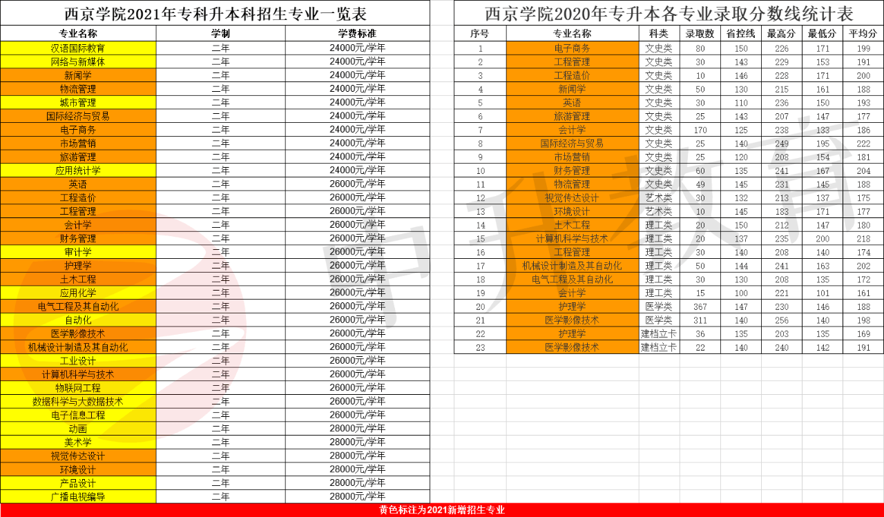西京学院2021年招生的专业新增了15个专业,分别是:汉语国际教育,网络