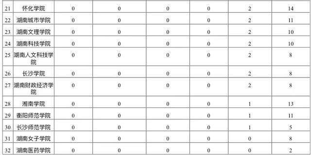 湖南专科大学排名_湖南大学排名(3)
