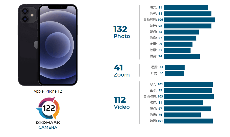 mini|iPhone 12 mini DxOMark成绩公布：视频稳定性不如iPhone 12