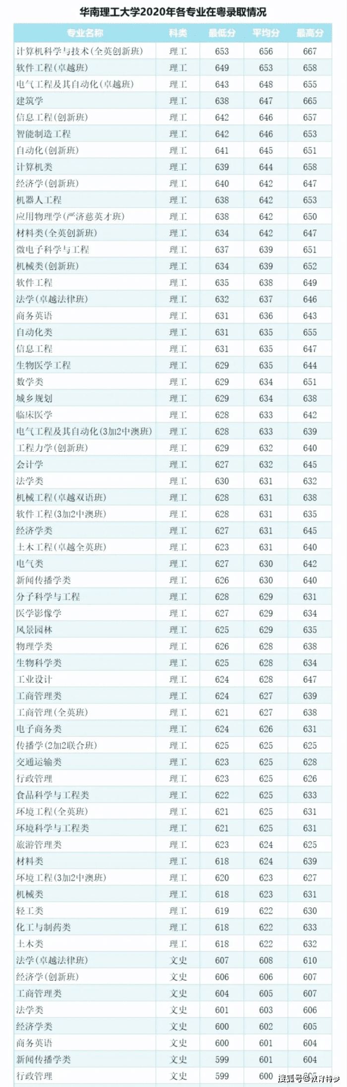2020年广东一本大学_广东很低调的一本高校,办学实力一流,毕业生36%签约