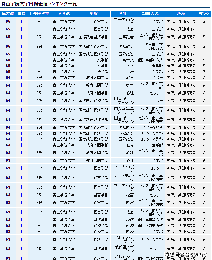 是时候了解一下日本私立大学 至尊星耀的晋级赛 学部