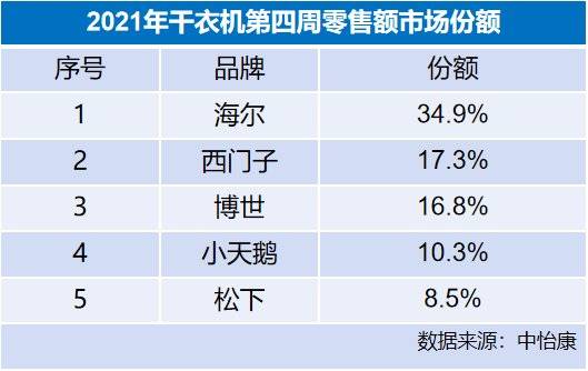 干衣机排行_家电品牌排名出炉干衣机前景看好!