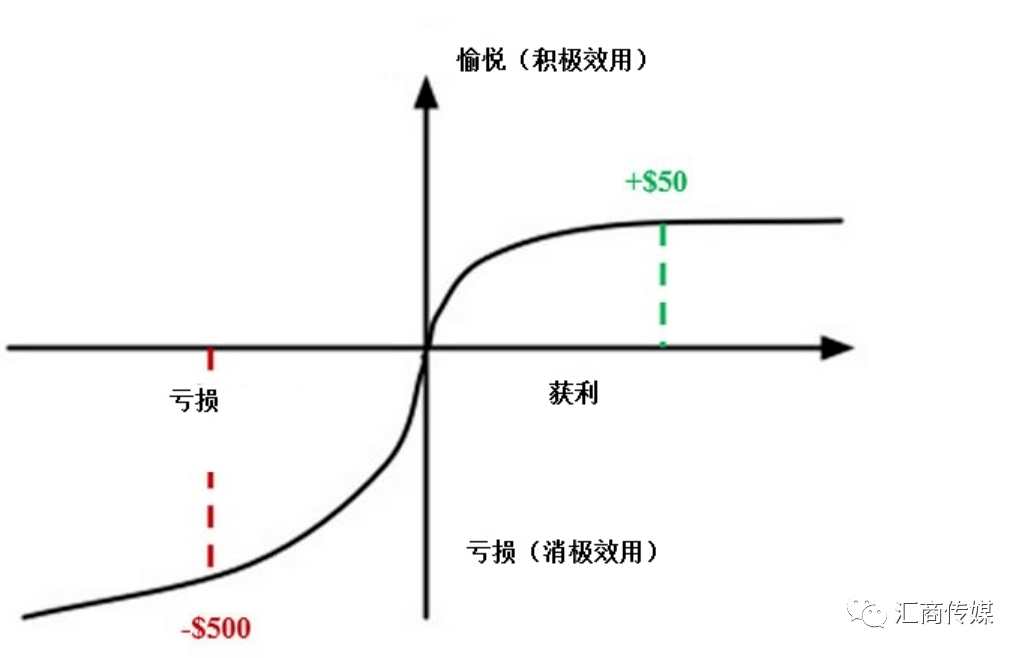 预期理论:亏损的痛苦远远超出盈利带来的愉悦避免交易中常见的陷阱