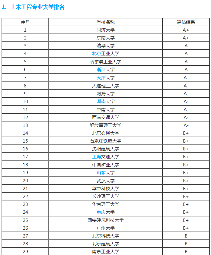 土木工程考研学校排名_金融考研学校难度排名(2)