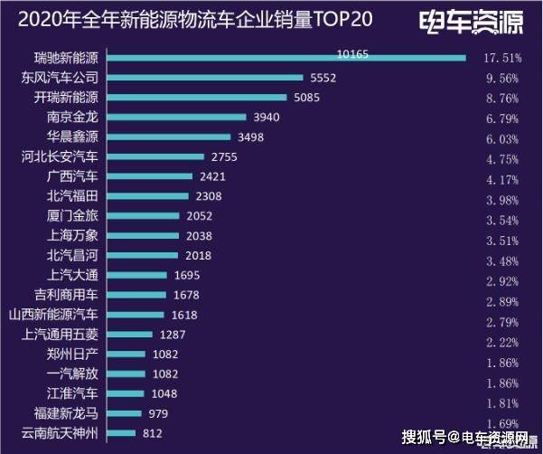 2020年新能源物流车辆企业前20名