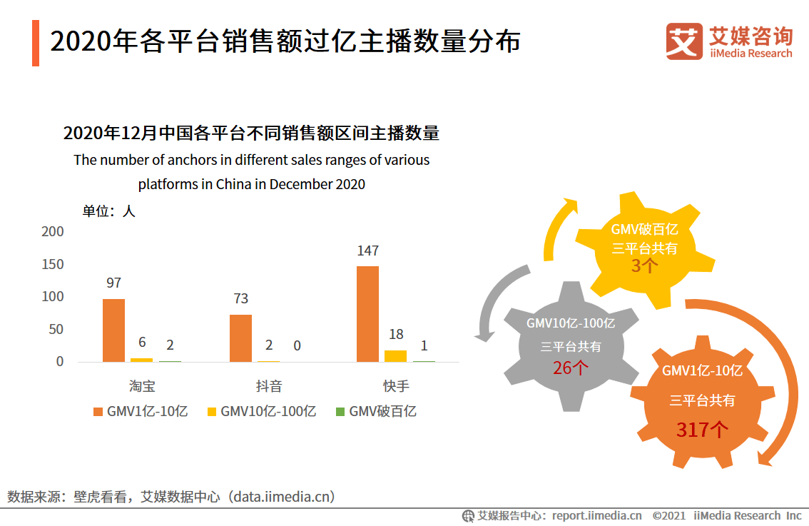 直播電商年度觀察:2021年市場規模將破12000億元,帶貨主播強者恆強