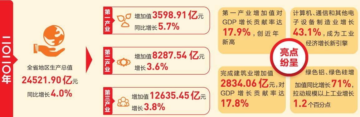 2o2O全国GDP负增涨_2020年云南GDP增4%排名全国前列