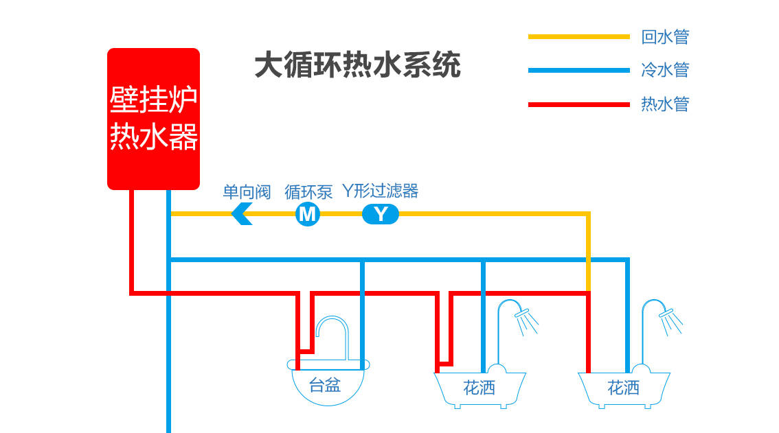 想要家里热水做到即开即热,必然是离不开全屋做「热水大循环」的,因为